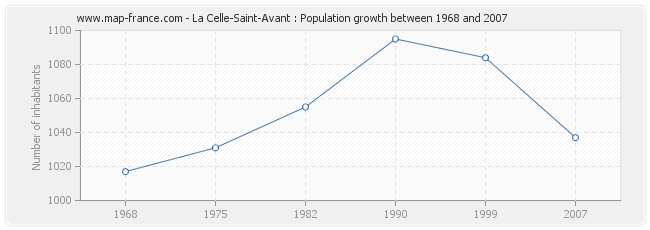 Population La Celle-Saint-Avant